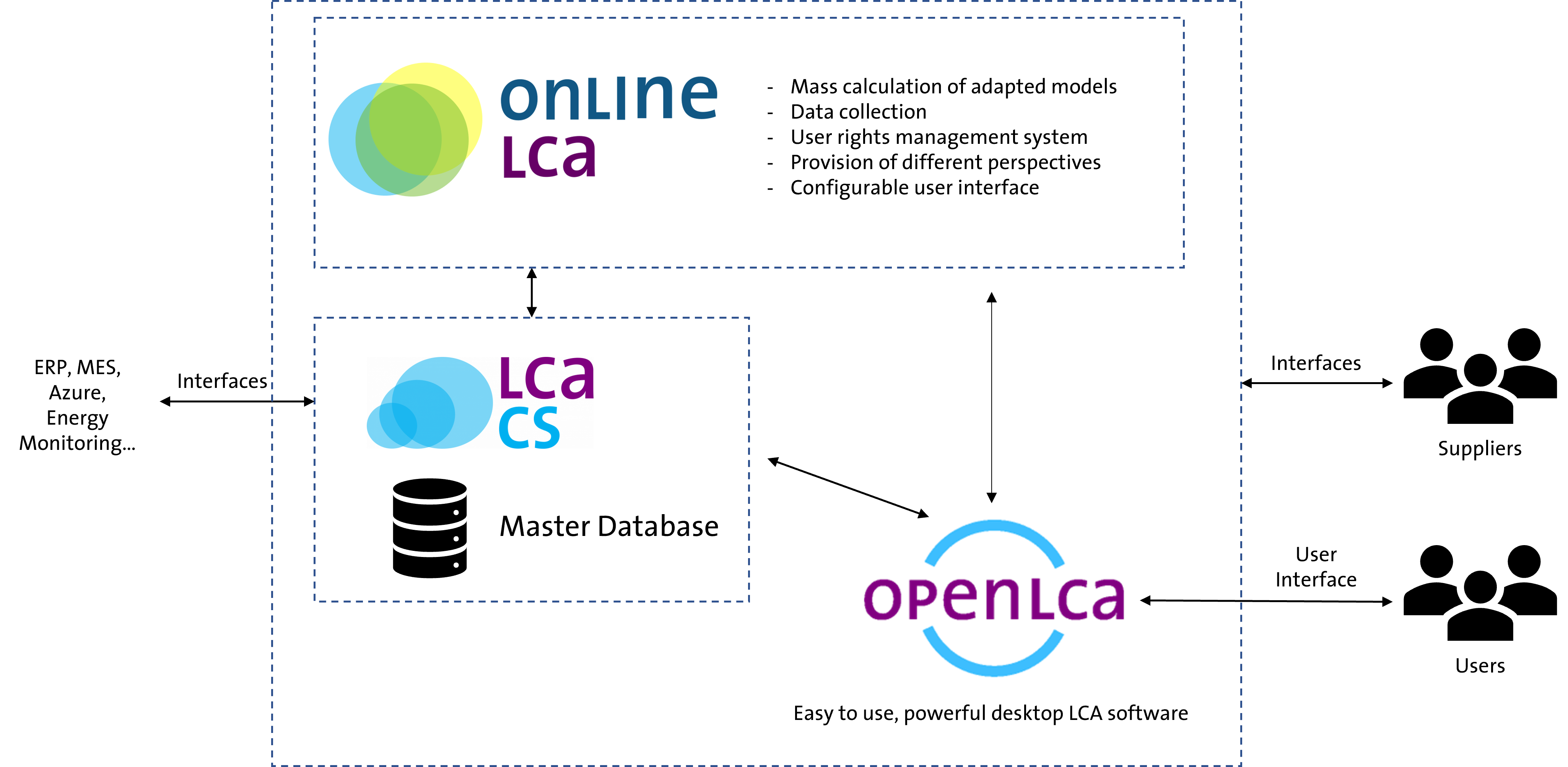 Concept OpenLCA
